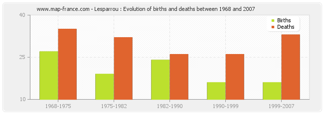 Lesparrou : Evolution of births and deaths between 1968 and 2007