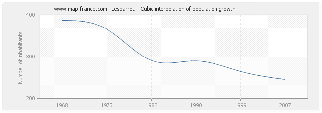 Lesparrou : Cubic interpolation of population growth