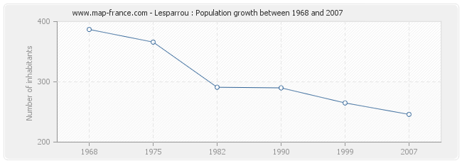 Population Lesparrou