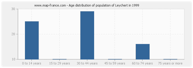 Age distribution of population of Leychert in 1999