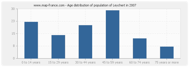 Age distribution of population of Leychert in 2007