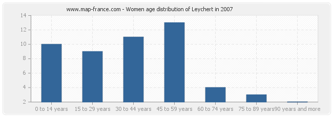 Women age distribution of Leychert in 2007