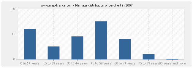 Men age distribution of Leychert in 2007