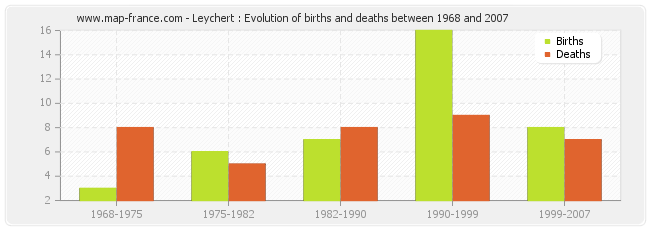 Leychert : Evolution of births and deaths between 1968 and 2007