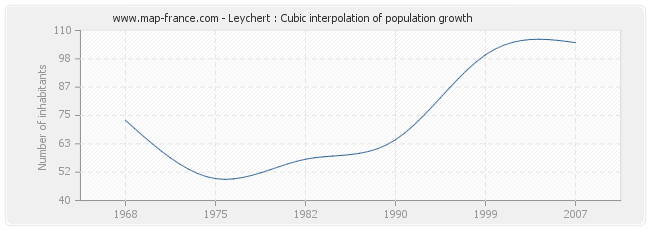 Leychert : Cubic interpolation of population growth