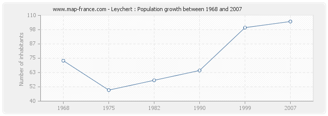 Population Leychert