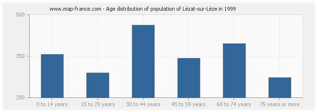 Age distribution of population of Lézat-sur-Lèze in 1999