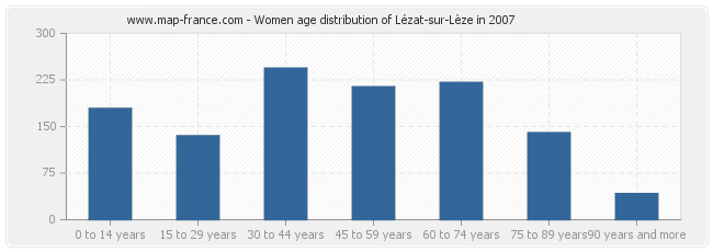 Women age distribution of Lézat-sur-Lèze in 2007