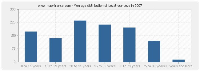 Men age distribution of Lézat-sur-Lèze in 2007