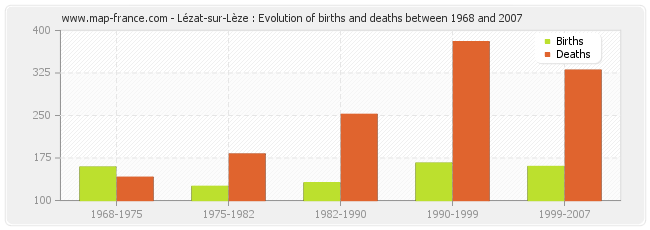 Lézat-sur-Lèze : Evolution of births and deaths between 1968 and 2007