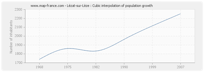 Lézat-sur-Lèze : Cubic interpolation of population growth