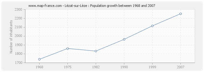 Population Lézat-sur-Lèze