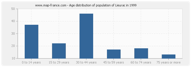 Age distribution of population of Lieurac in 1999