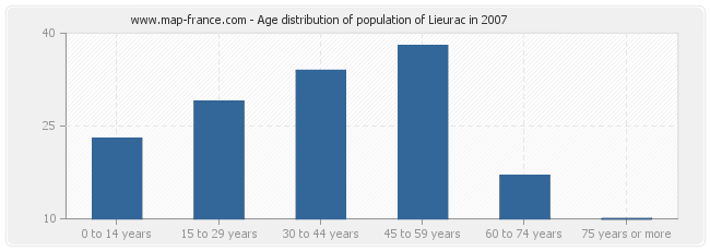 Age distribution of population of Lieurac in 2007