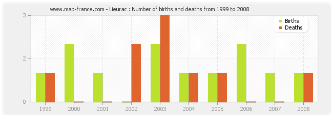 Lieurac : Number of births and deaths from 1999 to 2008