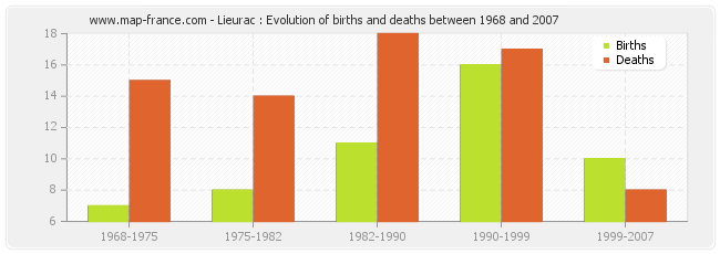 Lieurac : Evolution of births and deaths between 1968 and 2007