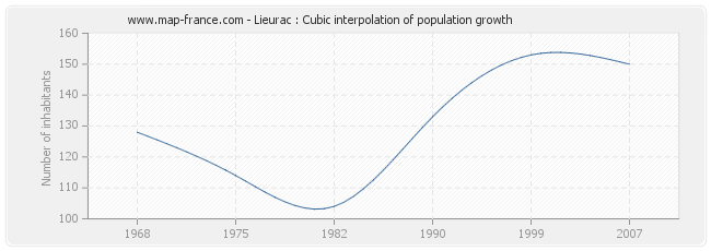 Lieurac : Cubic interpolation of population growth