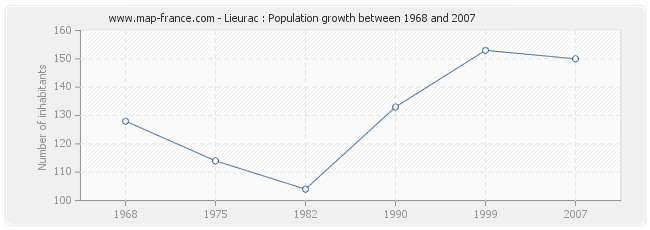 Population Lieurac