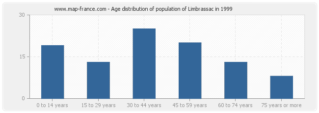 Age distribution of population of Limbrassac in 1999