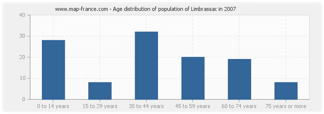 Age distribution of population of Limbrassac in 2007
