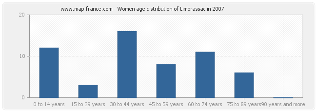 Women age distribution of Limbrassac in 2007