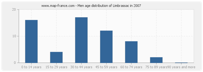Men age distribution of Limbrassac in 2007
