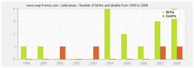 Limbrassac : Number of births and deaths from 1999 to 2008