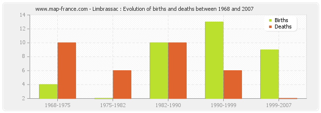 Limbrassac : Evolution of births and deaths between 1968 and 2007
