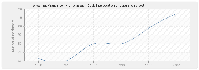 Limbrassac : Cubic interpolation of population growth