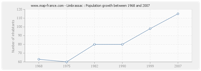 Population Limbrassac