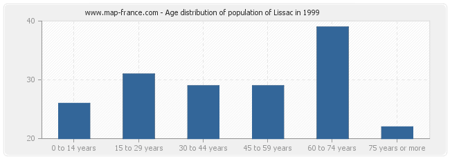 Age distribution of population of Lissac in 1999