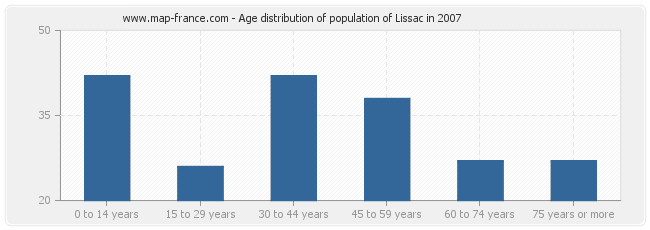 Age distribution of population of Lissac in 2007