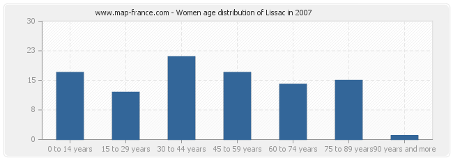 Women age distribution of Lissac in 2007