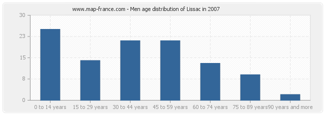 Men age distribution of Lissac in 2007