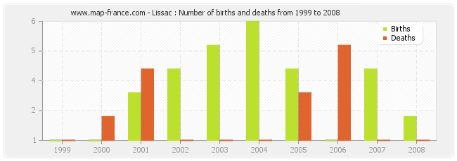 Lissac : Number of births and deaths from 1999 to 2008