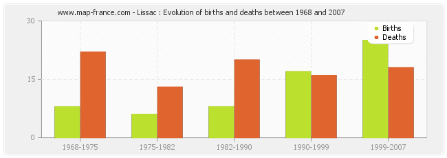 Lissac : Evolution of births and deaths between 1968 and 2007