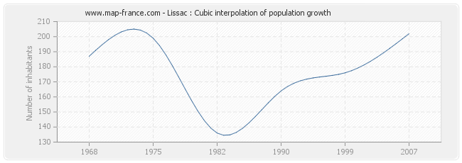 Lissac : Cubic interpolation of population growth