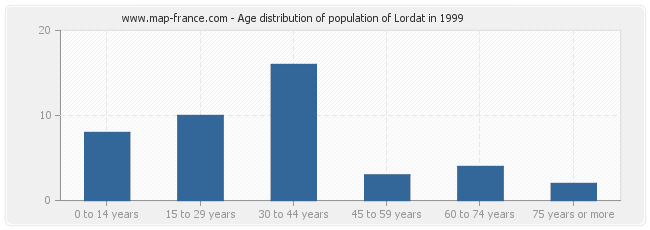 Age distribution of population of Lordat in 1999