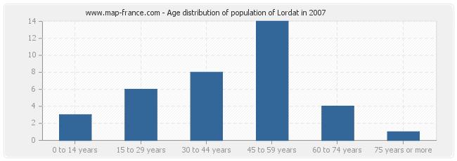 Age distribution of population of Lordat in 2007