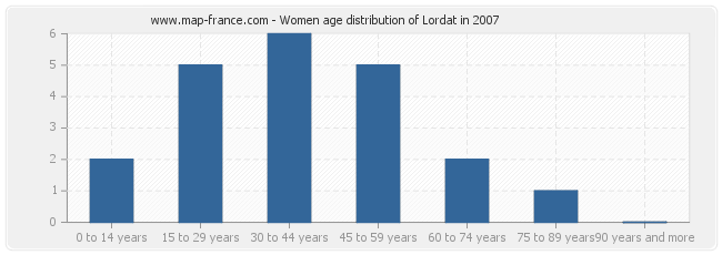 Women age distribution of Lordat in 2007