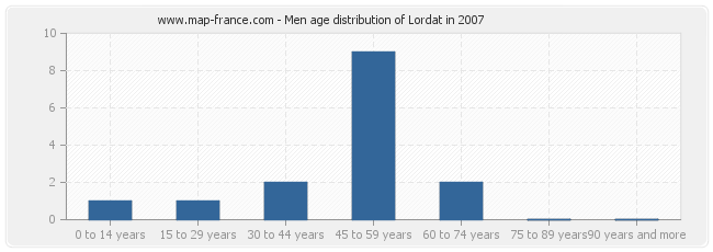 Men age distribution of Lordat in 2007