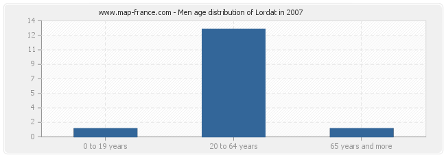 Men age distribution of Lordat in 2007