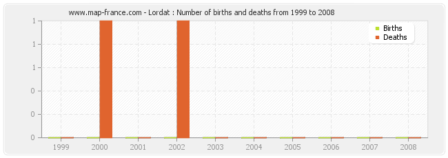 Lordat : Number of births and deaths from 1999 to 2008
