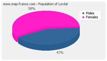 Sex distribution of population of Lordat in 2007
