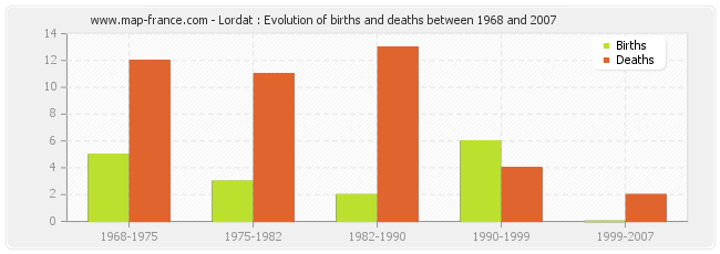 Lordat : Evolution of births and deaths between 1968 and 2007