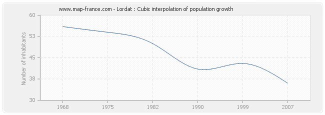 Lordat : Cubic interpolation of population growth