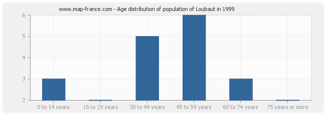 Age distribution of population of Loubaut in 1999