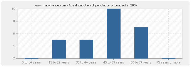 Age distribution of population of Loubaut in 2007