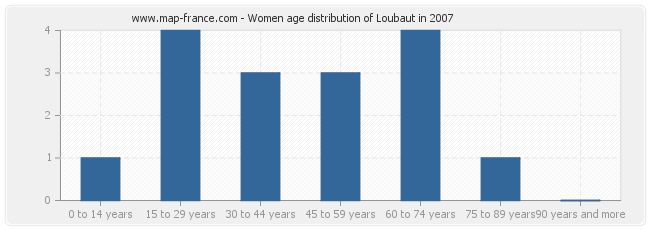 Women age distribution of Loubaut in 2007