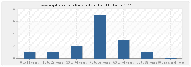 Men age distribution of Loubaut in 2007